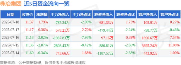 华夏国际 株冶集团（600961）7月18日主力资金净卖出787.24万元