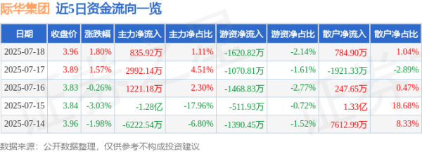 掌尚策 际华集团（601718）7月18日主力资金净买入835.92万元
